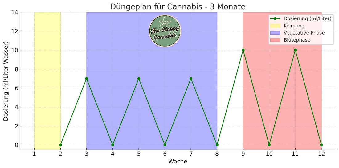 Cannabis Düngeplan als Grafik