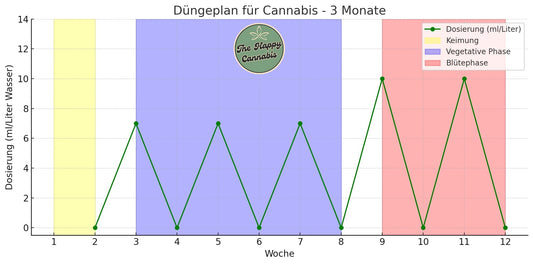 Cannabis Düngeplan als Grafik